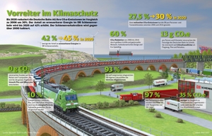 Vorreiter im Klimaschutz © Deutsche Bahn AG